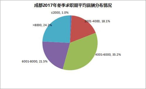 成都在线求职者平均薪酬7185元 中介服务薪酬最高