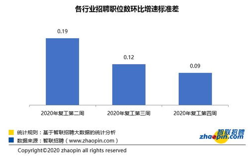 节后复工第四周 招聘需求上涨2成 制造业持续回温扩产扩招 房地产人才需求增长亮眼