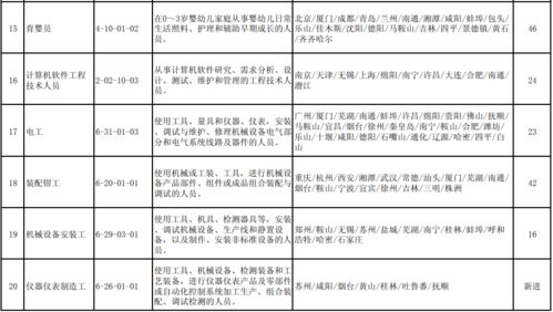 这100个职业全国最缺人 快看有没有你想干的