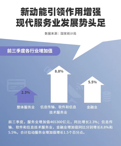 数据图解丨前三季度服务业增加值数据出炉 占gdp比重达53.5