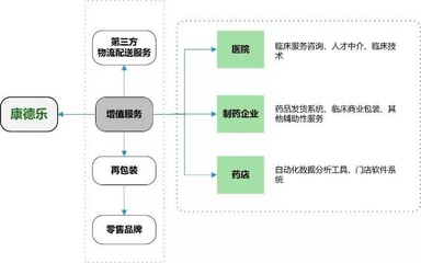 美国三大医药商业企业的启示