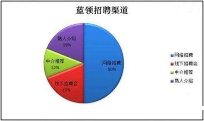 雨露工作:o2o蓝领招聘模式才能解决招工难